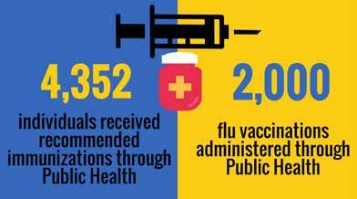 40 percent were food or waterborne diseases 20 percent were vaccine preventable diseases 19 people were hospitalized for flu (influenza) 37 people tested positive for Hepatitis C Immunizations