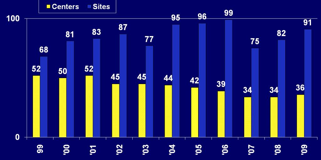 Active Centers and Sites By Year # Centers fairly