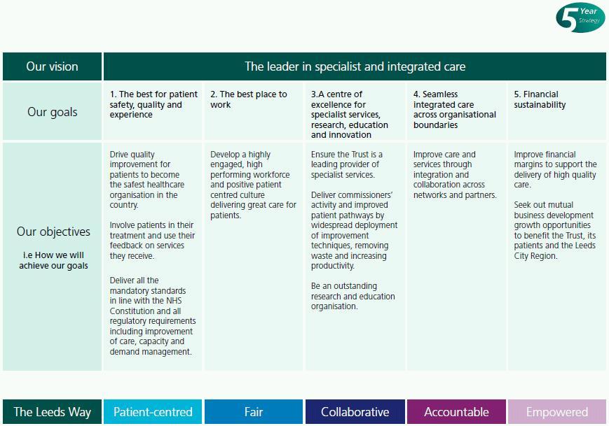 1.4 The Local Context Through the development of the Leeds Way, we have articulated our ambition for Leeds Teaching Hospitals to be the best for integrated and specialist care.