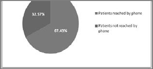 RESULTS RESULTS: PHARMACIST INTERVENTIONS 31 32 RESULTS Acute care services required: Number of patients reached by phone (n=118) Number of patients not reached by phone (n=57) Patients admitted 17