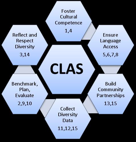 CLAS Standards Implementation Framework Strategies: Six Areas for Action Diagram adapted from Making CLAS Happen, Massachusetts Department of Public Health (2013). http://www.mass.