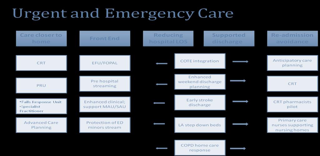 Delivering sustainable urgent and emergency care services is and remains a priority for clinical and management action, we are focused on finding innovative solutions that deliver: A preventative