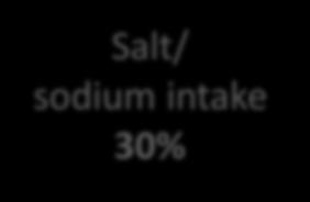 smoking 30% Salt/ sodium