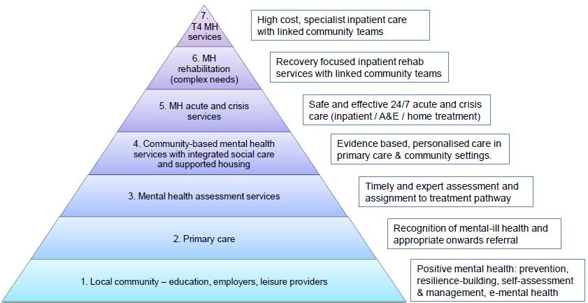 MH 5YP: rebalancing the system An effective in balance mental health system would: Ensure rapid detection of mental ill health and access to evidence- based treatment in community settings.