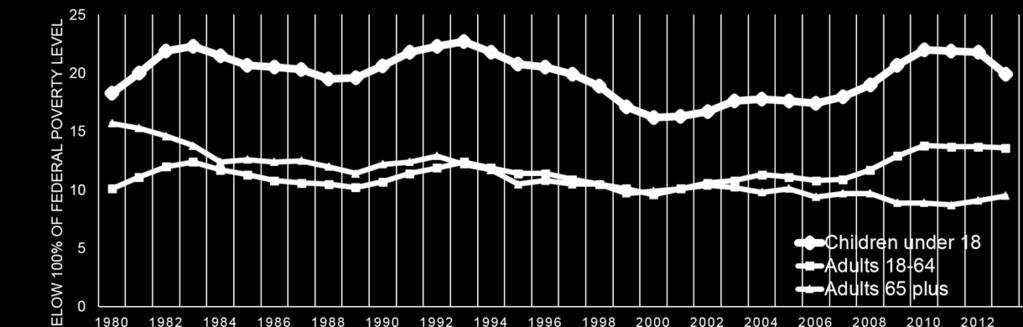 by Age Group: 1980-2013 Source: U.S. Census Bureau.