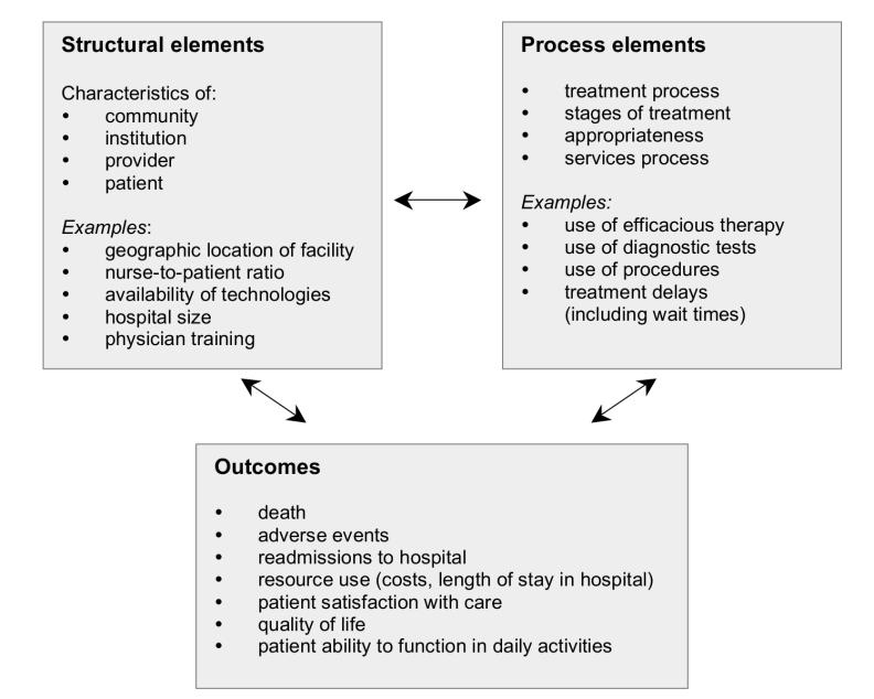 Classical Quality of Care Framework Donabedian Inputs Processes Outputs, Outcomes,