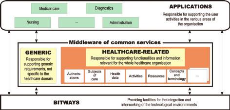 Health Information Infrastructure (ICS-H) ICS-H includes two major categories of components.