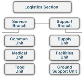 Logistics Section Early recognition of the need for a Logistics Section can reduce time and money spent on an incident.