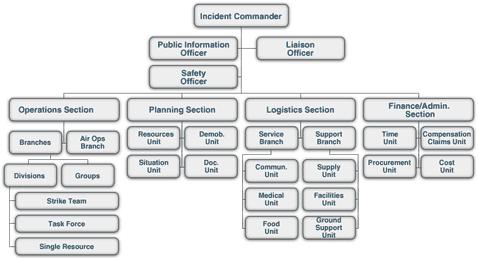 Using Common Terminology ICS establishes common terminology that allows diverse incident management and support entities to work together.