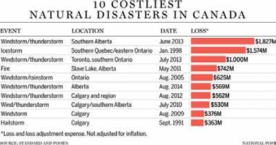 Chapter II: Disaster Overview The Increasing Cost of Disasters and Their Impacts In Canada, since the inception of the Disaster Financial Assistance Arrangements (DFAA) program in 1970, the