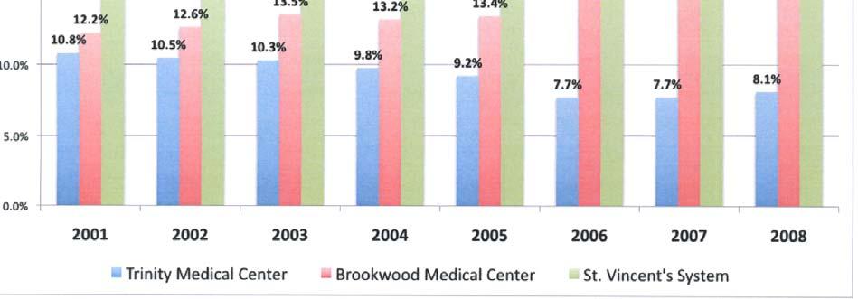 Dr. Bradley Dennis, a physician at Brookwood, commented as follows on the decline of Trinity in the area s healthcare market: Trinity was a major competitor we had in this market for years and now it