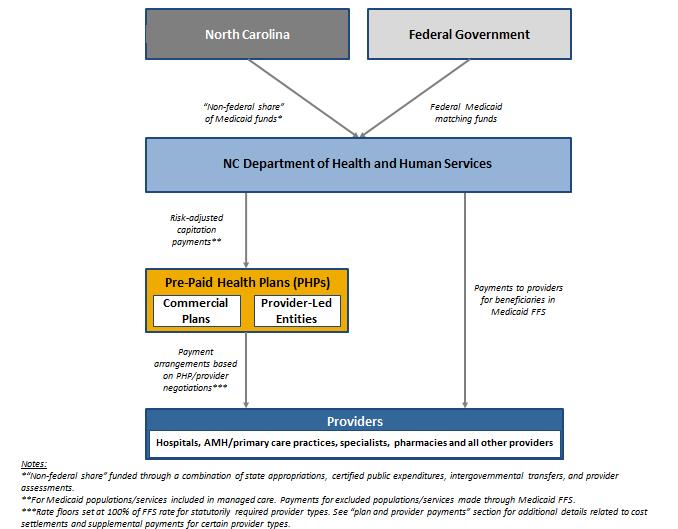 Figure 2. North Carolina Managed Care High-Level Funding Flow Most populations will enroll in PHPs upon the launch of the Medicaid managed care program.