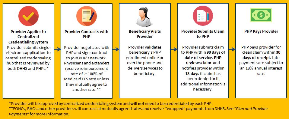 Figure 10. Provider Experience in Managed Care Environment. PHPs will have a role in supporting providers transition to Medicaid managed care.