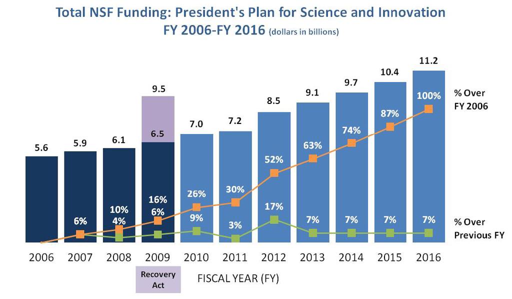 NSF RESEARCH GRANT PROFILE (FY 2008) FY2010 Budget Request to Congress Competitive awards (Research): 7,022 Average annual award: