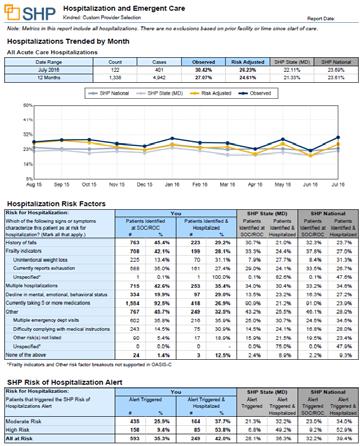 Hospitalization and Emergent Care Report - SHP Allows complete analysis of hospitalization, rehospitalizations and emergent care occurrences.