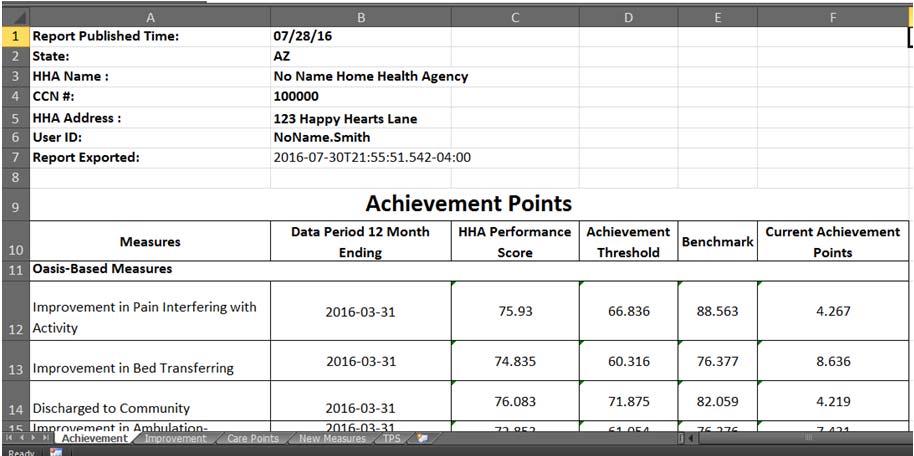Interpreting Performance Reports IPRs should be used as tool towards quality improvement. Aim to see improvement in scores from report to report.