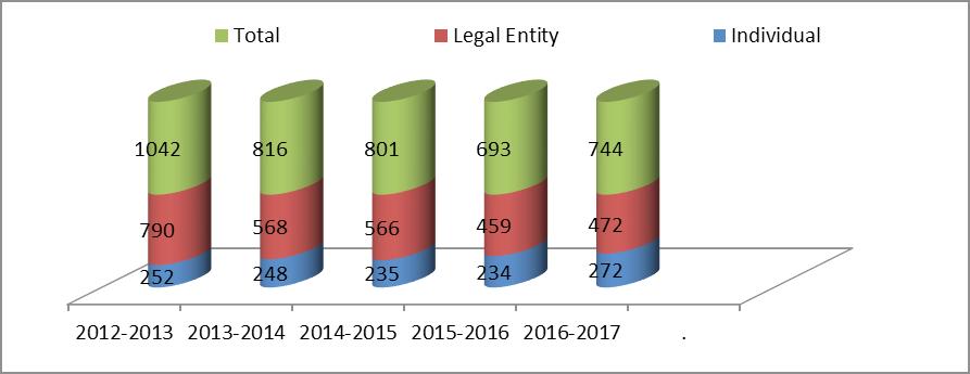 that are directly filed by Indian applicants in the International Bureau of WIPO as Receiving Office: Year Individual Legal Entity Total 2012-2013 252 790 1042 2013-2014 248 568 816 2014-2015 235 566