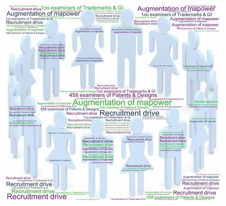 14. Human Resources Highlights of the year Augmentation of manpower 458 examiners of