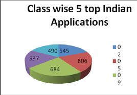 Design applications registered according to classification: Similarly, the class wise distribution of registered