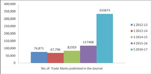 APPENDIX II NUMBER OF TRADE MARKS PUBLISHED DURING LAST FIVE YEARS Sl.No. Year No.