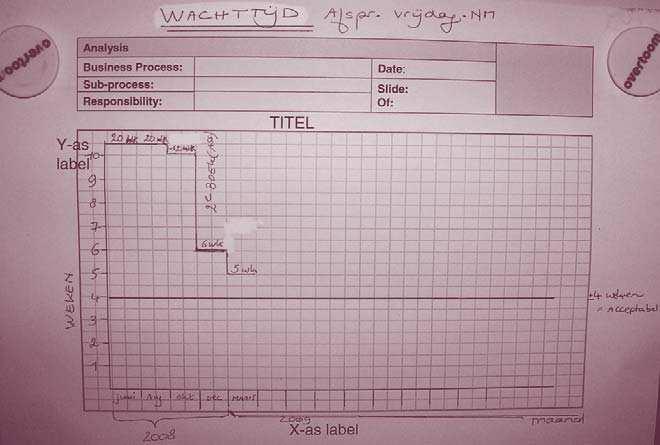 It was decided to measure the real incoming workload, for each hour of the day. These measurements were executed during a week. An example of the registration sheet is shown in Figure 3.