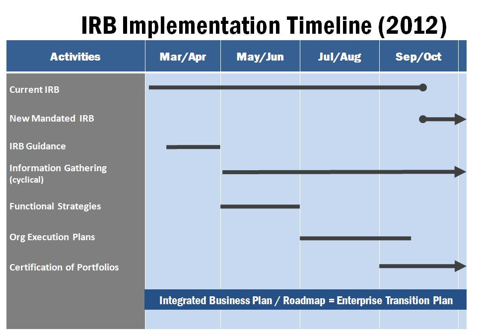 Figure 5 identifies the Department s timeline for establishing the new IRB and investment management processes under subsection 2222(g).