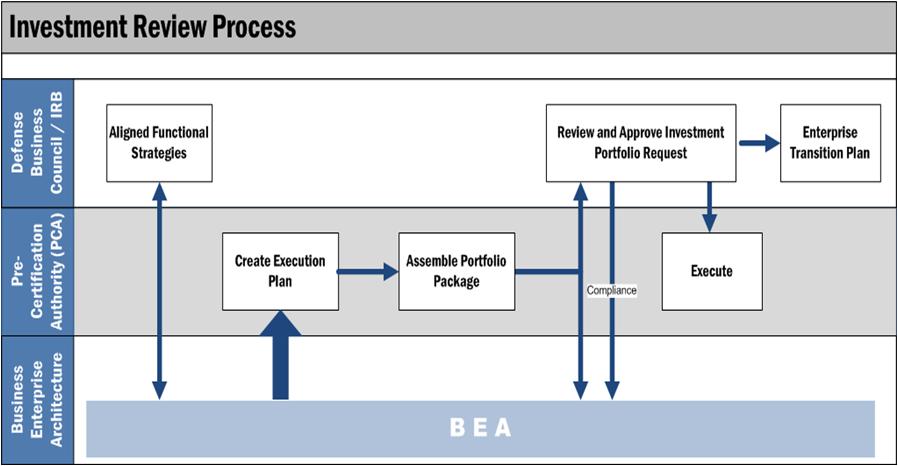 Figure 3 High-Level Investment Review Process Information Transparency: Investment analysis requires a thorough understanding of the systems, the capabilities they provide, the processes they enable,