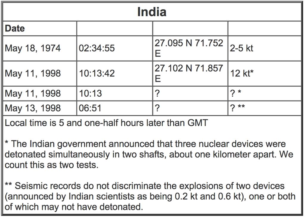 India s Nuclear and Missile Programs 2 India s nuclear