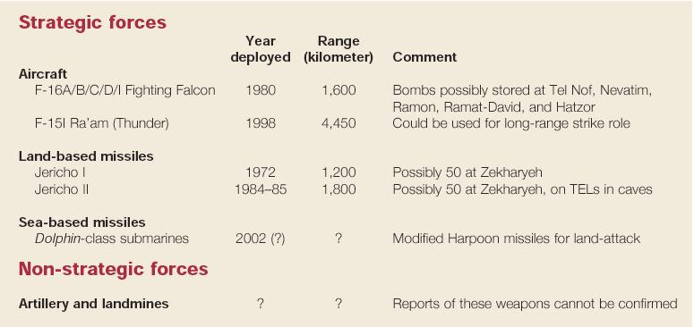 Summary of Israel s Nuclear Delivery Systems Source: Bulletin of the Atomic Scientists (Sept./Oct.