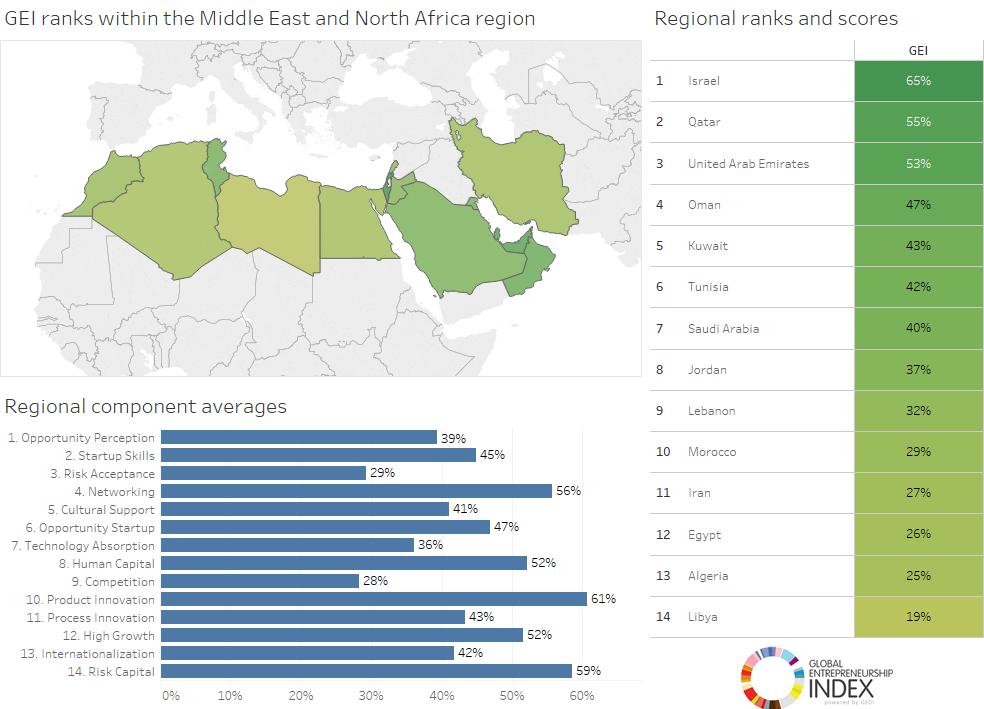 Regional results: Middle East and North Africa The MENA region shows greatest strength in the areas of Product Innovation and Risk Capital.