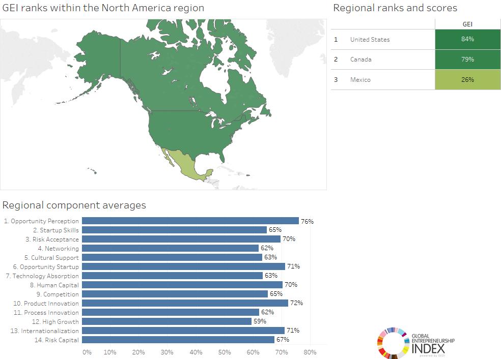 Regional results: North America The US and Canada drive most high average regional scores for North America, while Mexico contributes top scores in the area of Networking.