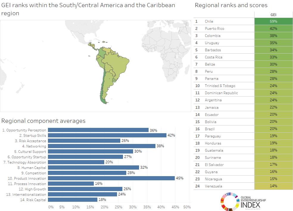 Regional results: South/Central America and the Caribbean The South/Central America and the Caribbean region scores highest on average on Startup Skills and Product Innovation.