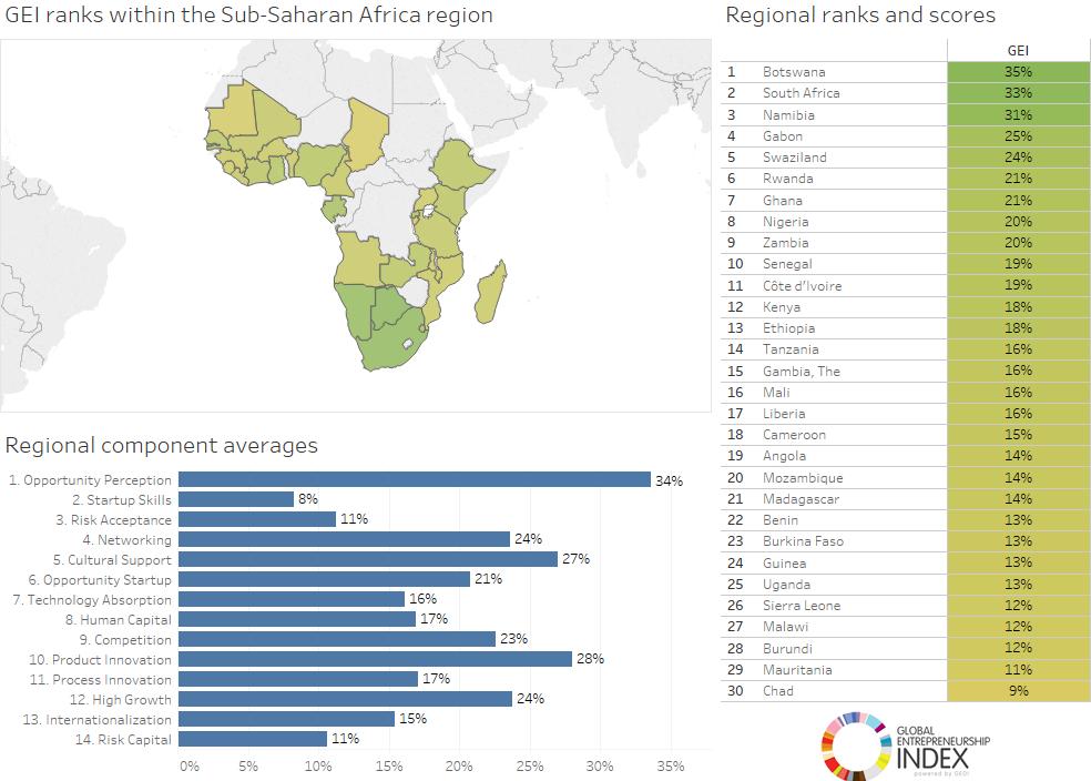 Regional results: Sub-Saharan Africa Sub-Saharan Africa s greatest strength is in the area of Opportunity Perception.