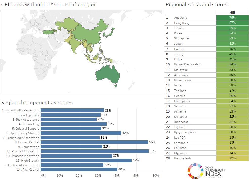 Regional results: Asia Pacific The Asia-Pacific region shows greatest strength in Human Capital and Product Innovation on average, countries in the Asia-Pacific region have highly educated