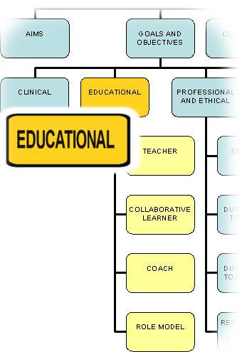EDUCATIONAL DOMAIN To recognise that GP Supervisors are educators is to acknowledge the breadth of their teaching role.