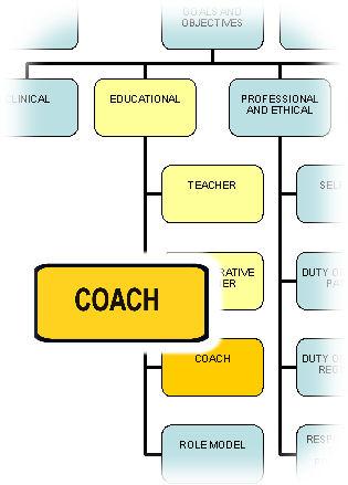 EDUCATOR DOMAIN Coach It is particularly as coach that the GP Supervisor can maximise the impact of supervision.