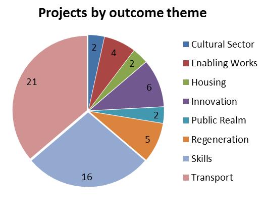 The spatial distribution of projects currently funded through Growth Deal 3 is largely consistent with Growth Deal 1 and 2; however, there has so far been a higher proportion of project sponsors from