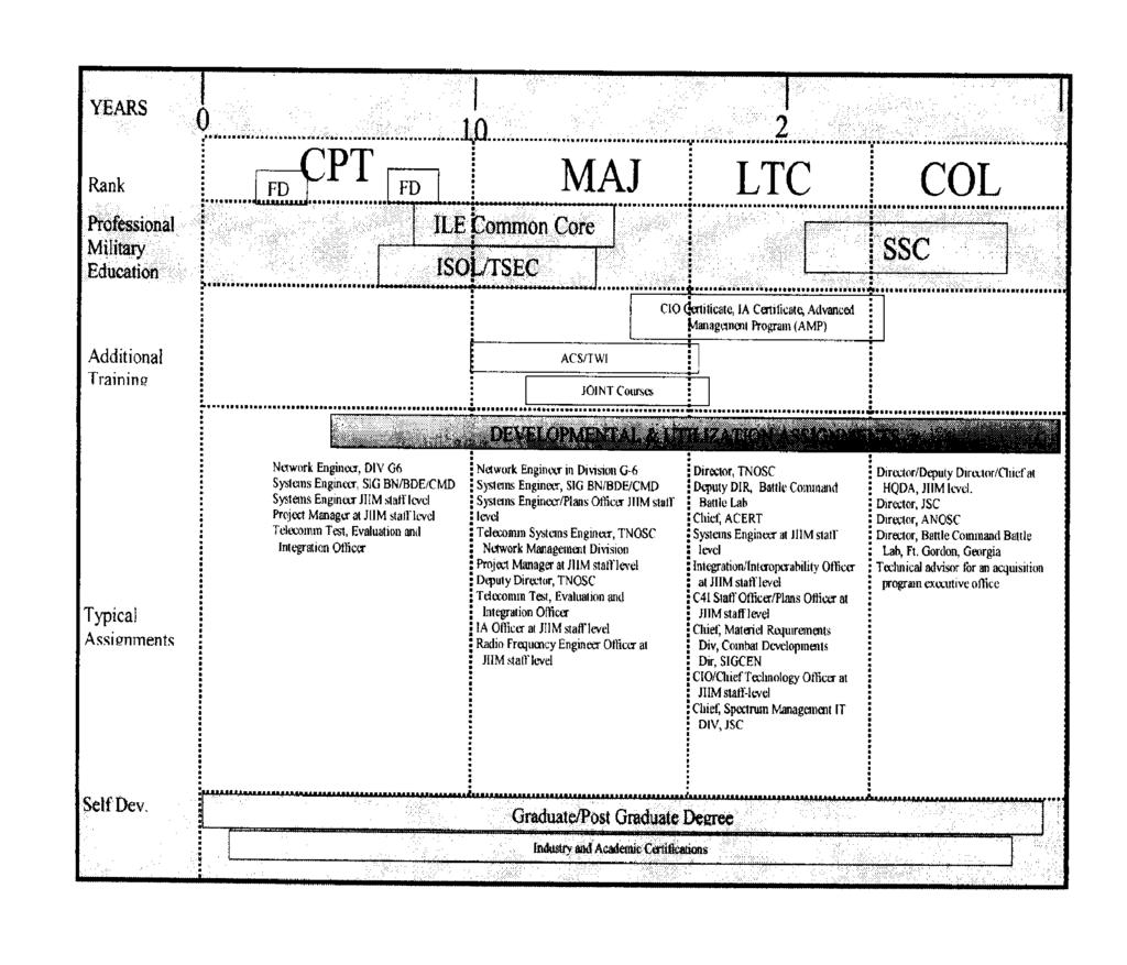 Figure 23 1. FA 24 Active Army Developmental Model 23 6. Requirements, authorizations, and inventory a. Goal. The goal is to maintain a healthy, viable career path for FA 24 officers.