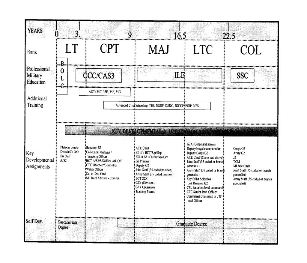 Figure 26 3. MI RC Developmental Model c. Required training and recommended branch developmental assignments by grade are as follows: (1) Lieutenant.