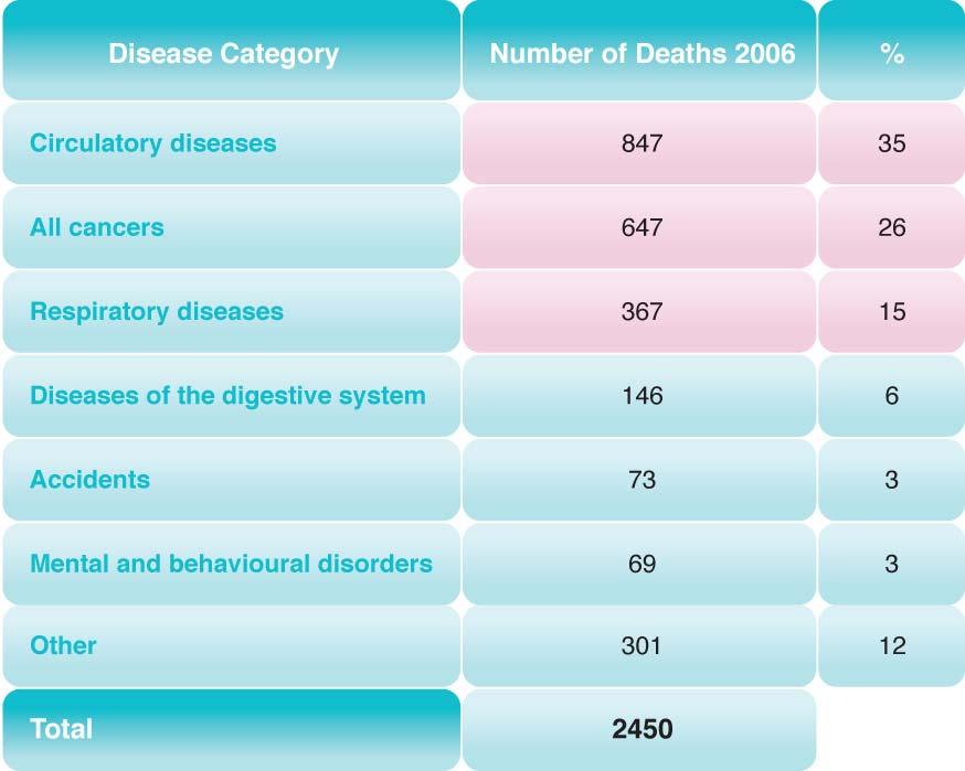 Major Causes of Death in Salford If we are to work towards adding years to life in Salford, first we must understand why people in Salford die, and in particular, why they die earlier than in other