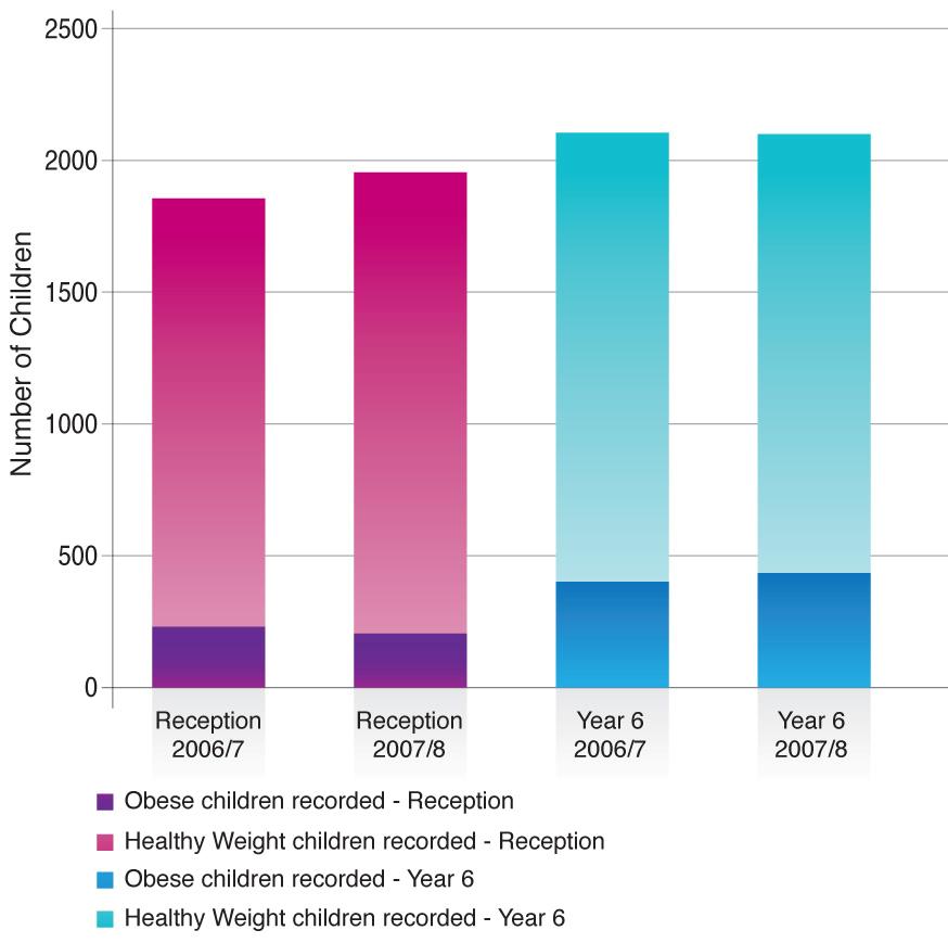 Figure 2.21 Percentage of Incapacity Benefit claims due to Mental Health problems Obesity The following chart (Figure 2.