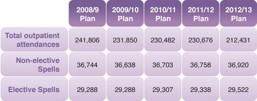 Acute Care Activity Plan The table (Figure 2.23) below summarises the PCT's acute activity plans for the current and next four years. Further detail, e.g. specialty analysis, is included in the PCT s financial template.