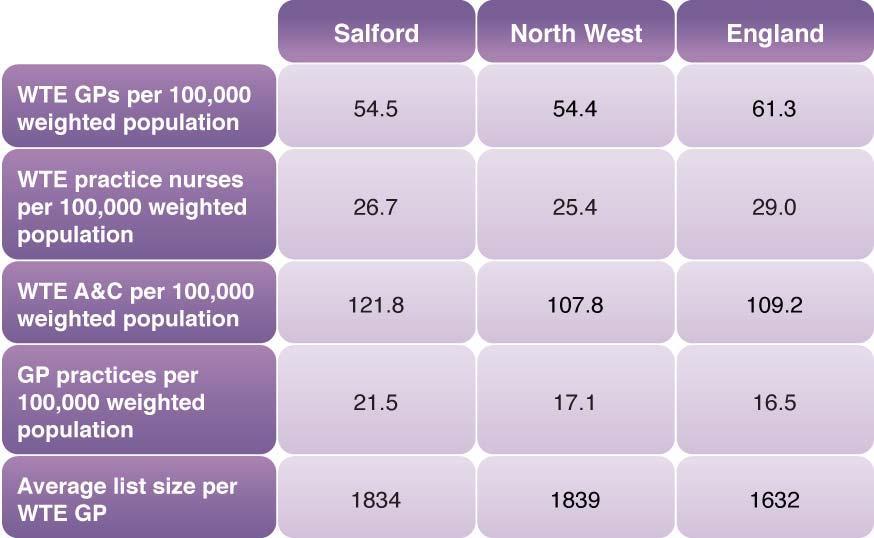 Salford s health services Health services for the people of Salford are provided by an extensive range of providers, located mostly within the city, but also outside of Salford.