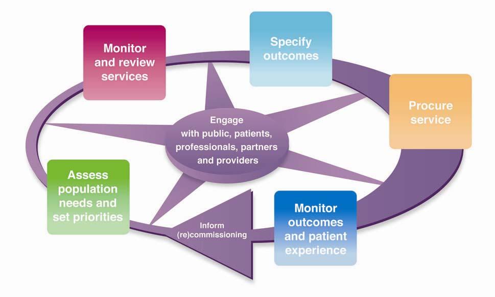 world class commissioning standards we plan to further develop our public and patient experience strategy.