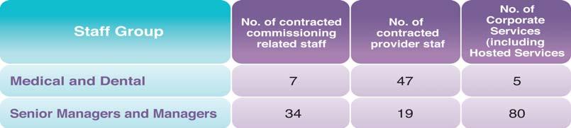 also considers significant Human Resources issues including the development of the Staff Survey. Figure 3.