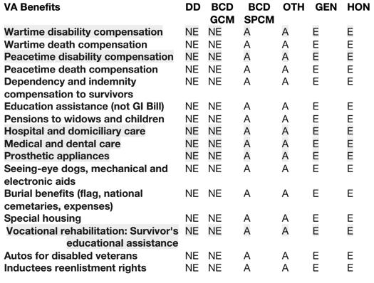 OTH and BCD SPCM Veterans with Other Than Honorable Veterans with Bad Conduct Discharge under Special Court Martial may be considered eligible for VA Medical Care, if they can show that: They served