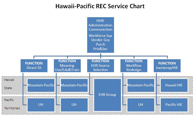 Hawai i Pacific REC