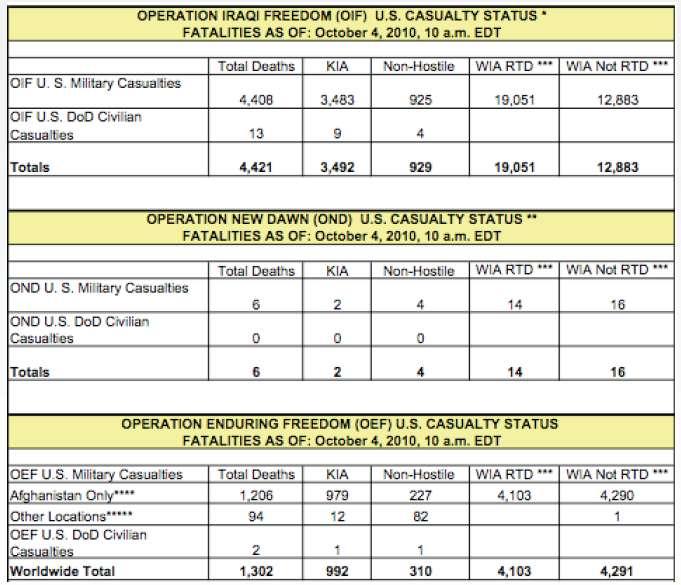 DoD Estimate of Casualties in Afghan-Pakistan and Iraq Wars as of 1/10/2010 * OPERATION ENDURING FREEDOM (Other Locations), includes casualties that occurred in Guantanamo Bay (Cuba), Djibouti,