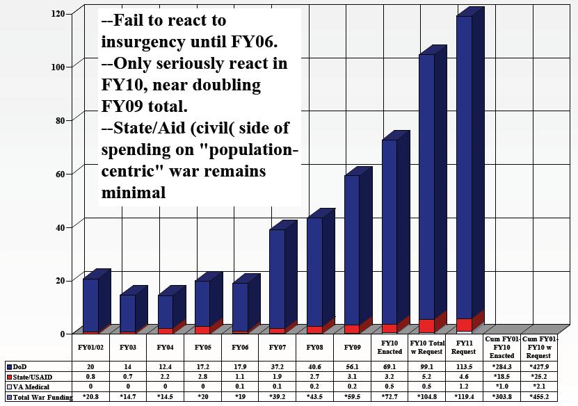 CRS Estimate of Annual and Cumulative Spending by Agency on the Afghan War: FY2001-FY2011 Source: Amy Belasco, The Cost of Iraq,