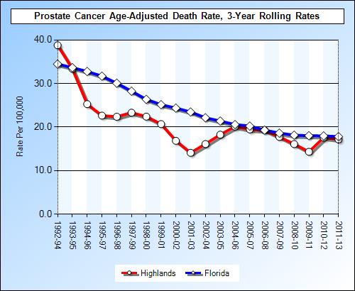 Chart 6: Deaths from Breast Cancer, Highlands County & Florida, 1992-2013 Source: Florida Department of Health, Bureau of Vital Statistics